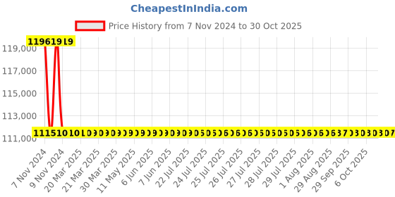 moglix.com Polycab 16 Sqmm 4 Core Copper Conductor Armoured LT Power Cable, SISLV4X1610854 polycab Price History Graph from 7 Nov 2024 to 30 Oct 2025