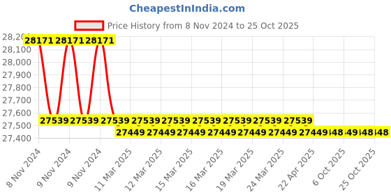 moglix.com Polycab 16 Sqmm Single Core FR Red Copper Unsheathed Flexible Cable, Length: 100 m polycab Price History Graph from 8 Nov 2024 to 25 Oct 2025