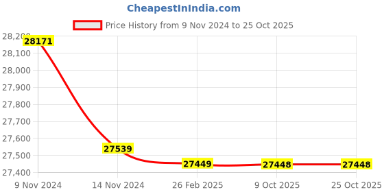 moglix.com Polycab 16 Sqmm Single Core FR Yellow Copper Unsheathed Flexible Cable, Length: 100 m polycab Price History Graph from 9 Nov 2024 to 25 Oct 2025