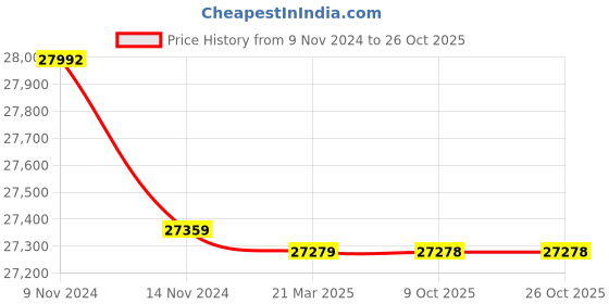 moglix.com Polycab 16 Sqmm Single Core FRLS Black Copper Unsheathed Flexible Cable, Length: 100 m polycab Price History Graph from 9 Nov 2024 to 25 Oct 2025