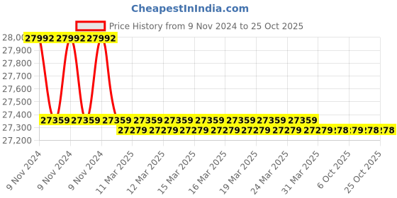 moglix.com Polycab 16 Sqmm Single Core FRLS Red Copper Unsheathed Flexible Cable, Length: 100 m polycab Price History Graph from 9 Nov 2024 to 25 Oct 2025