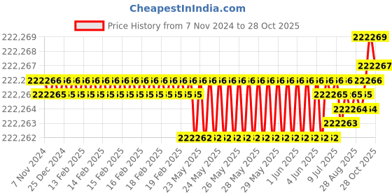 moglix.com Polycab 185 Sqmm 3 Core Aluminium Conductor Armoured HT Flat Strip Power Cable, SISMV11U3X1852424, Length: 1 m polycab Price History Graph from 7 Nov 2024 to 28 Oct 2025