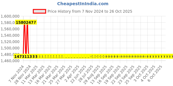 moglix.com Polycab 185 Sqmm 3 Core FRLS Heavy Duty Industrial Cable, Length: 100 m polycab Price History Graph from 7 Nov 2024 to 26 Oct 2025