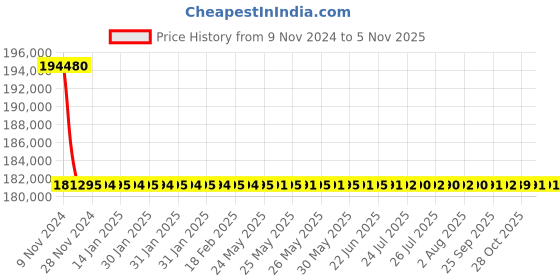 moglix.com Polycab 185 Sqmm 3.5 Core Copper Conductor Armoured LT Power Cable polycab Price History Graph from 9 Nov 2024 to 5 Nov 2025