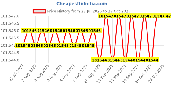 moglix.com Polycab 240 Sqmm 1 Core Aluminium Conductor Armoured HT Power Cable, Length: 1 m polycab Price History Graph from 22 Jul 2025 to 27 Oct 2025