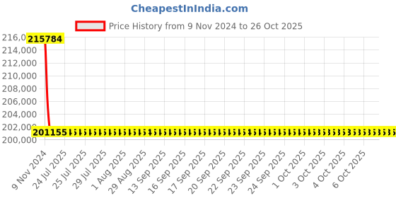 moglix.com Polycab 240 Sqmm 3 Core Copper Conductor Armoured LT Power Cable polycab Price History Graph from 9 Nov 2024 to 26 Oct 2025