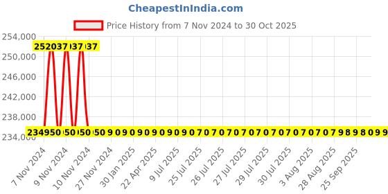 moglix.com Polycab 240 Sqmm 3.5 Core Copper Conductor Armoured LT Power Cable polycab Price History Graph from 7 Nov 2024 to 28 Oct 2025