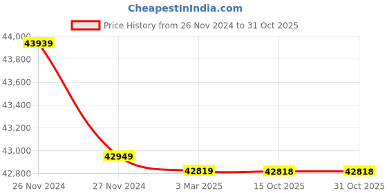moglix.com Polycab 25 Sqmm 1 Core Black Copper FRLS Insulated Unsheathed Flexible Cable, Length: 100 m polycab Price History Graph from 26 Nov 2024 to 31 Oct 2025