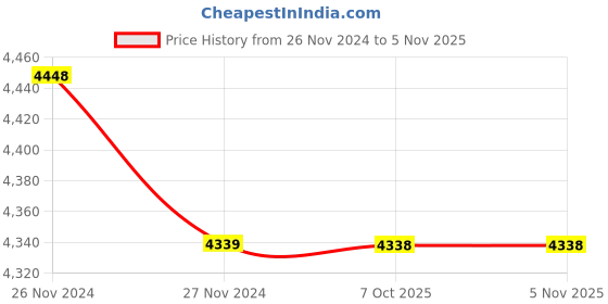 moglix.com Polycab 2.5 Sqmm 1 Core Red Copper FR PVC Insulated Unsheathed Flexible Cable, Length: 100 m polycab Price History Graph from 26 Nov 2024 to 5 Nov 2025