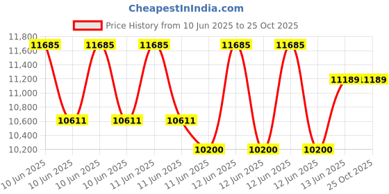moglix.com Polycab 2.5 Sqmm 1.1kV 1 Core Copper PVC Insulated FR Yellow Wire, Length: 300 m polycab Price History Graph from 10 Jun 2025 to 24 Oct 2025