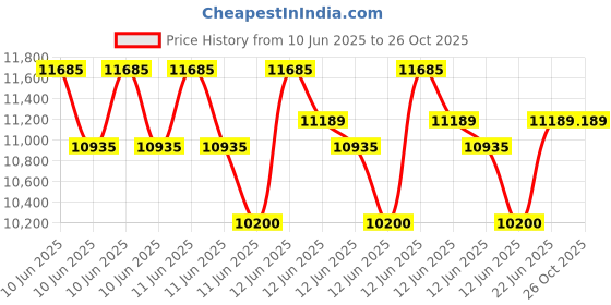 moglix.com Polycab 2.5 Sqmm 1.1kV 1 Core Copper PVC Insulated FRLS Blue Wire, Length: 300 m polycab Price History Graph from 10 Jun 2025 to 25 Oct 2025
