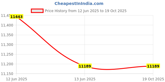 moglix.com Polycab 2.5 Sqmm 1.1kV 1 Core Copper PVC Insulated FRLS Yellow Wire, Length: 300 m polycab Price History Graph from 12 Jun 2025 to 18 Oct 2025