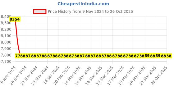 moglix.com Polycab 2.5 Sqmm 2 Core Aluminium Conductor Armoured LT Power Cable polycab Price History Graph from 9 Nov 2024 to 26 Oct 2025