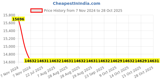 moglix.com Polycab 2.5 Sqmm 2 Core Heavy Duty FRLS Industrial Cable, Length: 100 m polycab Price History Graph from 7 Nov 2024 to 28 Oct 2025
