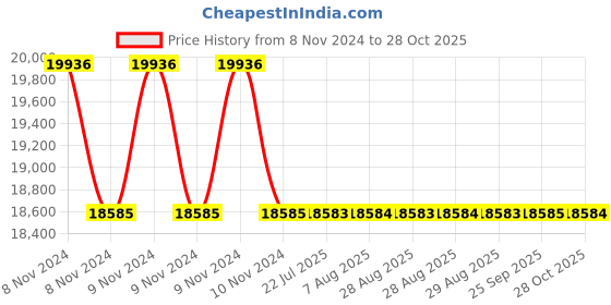 moglix.com Polycab 2.5 Sqmm 3 Core Copper Conductor Armoured Power Cable, SISLV3X2.510342 polycab Price History Graph from 8 Nov 2024 to 28 Oct 2025