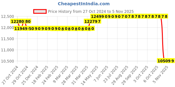 moglix.com Polycab 2.5 Sqmm 3 Core Copper PVC Insulated Flat Submersible Cable, Length: 100 m polycab Price History Graph from 27 Oct 2024 to 4 Nov 2025