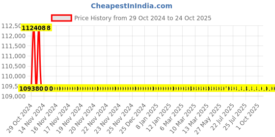 moglix.com Polycab 25 Sqmm 3 Core Copper PVC Insulated Flat Submersible Cable, Length: 100 m polycab Price History Graph from 29 Oct 2024 to 24 Oct 2025