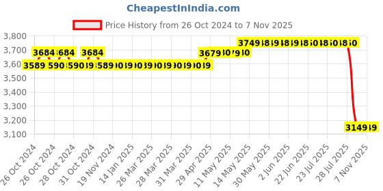moglix.com Polycab 2.5 Sqmm 3 Core Copper PVC Insulated Flat Submersible Cable, Length: 30 m polycab Price History Graph from 26 Oct 2024 to 6 Nov 2025