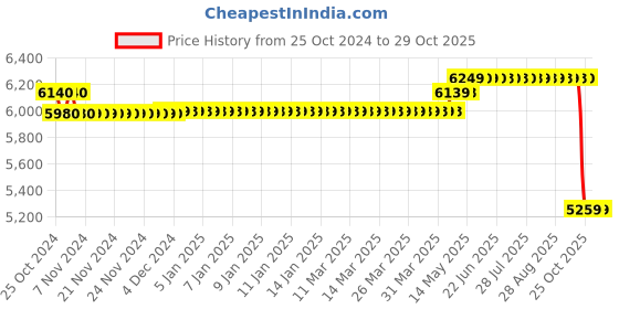 moglix.com Polycab 2.5 Sqmm 3 Core Copper PVC Insulated Flat Submersible Cable, Length: 50 m polycab Price History Graph from 25 Oct 2024 to 29 Oct 2025