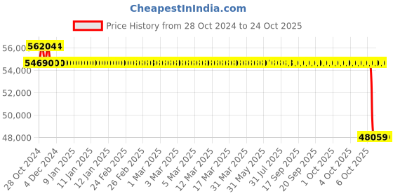 moglix.com Polycab 25 Sqmm 3 Core Copper PVC Insulated Flat Submersible Cable, Length: 50 m polycab Price History Graph from 28 Oct 2024 to 24 Oct 2025