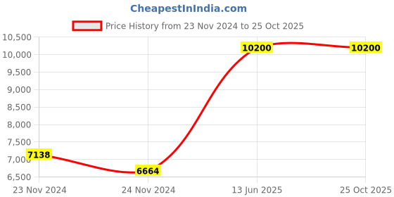 moglix.com Polycab 2.5 Sqmm 300m White Single Core LSZH Multistrand PVC Insulated Unsheathed Industrial Cable polycab Price History Graph from 23 Nov 2024 to 24 Oct 2025