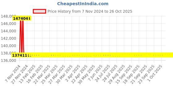 moglix.com Polycab 25 Sqmm 4 Core Copper Conductor Armoured LT Power Cable polycab Price History Graph from 7 Nov 2024 to 26 Oct 2025