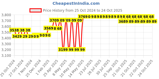 moglix.com Polycab 2.5 Sqmm 90m Black Single Core FRLF Multistrand PVC Copper Insulated Unsheathed Industrial Cable polycab Price History Graph from 25 Oct 2024 to 24 Oct 2025