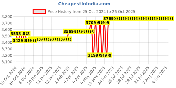 moglix.com Polycab 2.5 Sqmm 90m Blue Single Core FRLF Multistrand PVC Copper Insulated Unsheathed Industrial Cable polycab Price History Graph from 25 Oct 2024 to 26 Oct 2025