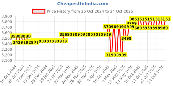 moglix.com Polycab 2.5 Sqmm 90m Red Single Core FRLF Multistrand PVC Copper Insulated Unsheathed Industrial Cable polycab Price History Graph from 26 Oct 2024 to 24 Oct 2025