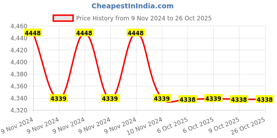 moglix.com Polycab 2.5 Sqmm Single Core FR Blue Copper Unsheathed Flexible Cable, Length: 100 m polycab Price History Graph from 9 Nov 2024 to 25 Oct 2025
