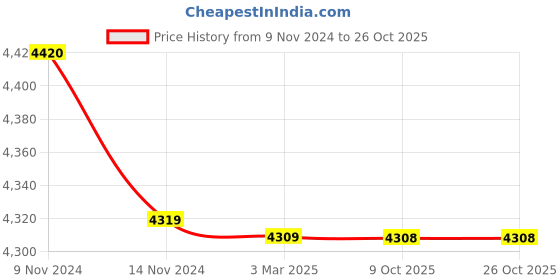 moglix.com Polycab 2.5 Sqmm Single Core FRLS Blue Copper Unsheathed Flexible Cable, Length: 100 m polycab Price History Graph from 9 Nov 2024 to 26 Oct 2025
