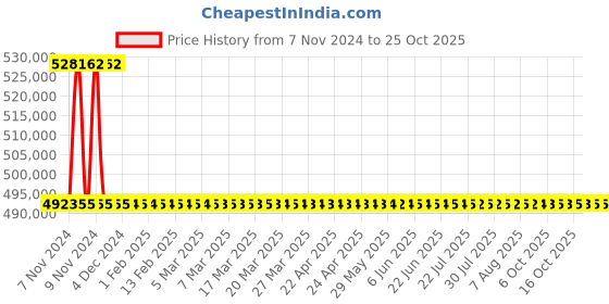 moglix.com Polycab 300 Sqmm 1 Core Copper Conductor Unarmoured Power Cable, Length: 1 m polycab Price History Graph from 7 Nov 2024 to 25 Oct 2025