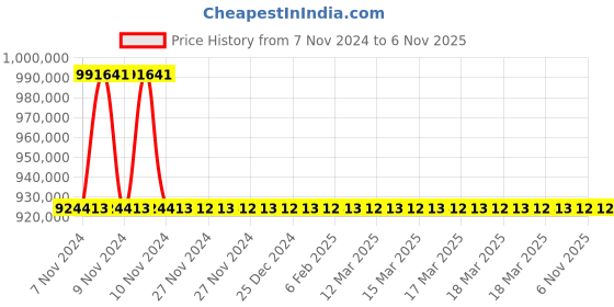 moglix.com Polycab 300 Sqmm 1 Core Multi Strand Aluminium Armouring Cable, Length: 100 m polycab Price History Graph from 7 Nov 2024 to 6 Nov 2025