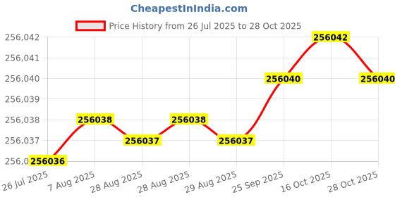 moglix.com Polycab 300 Sqmm 3 Core Aluminium Conductor Armoured HT Flat Strip Power Cable, SISMV3.3U3X3002286, Length: 1 m polycab Price History Graph from 26 Jul 2025 to 28 Oct 2025