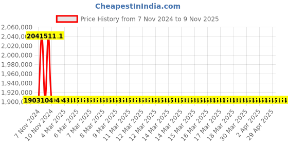 moglix.com Polycab 300 Sqmm 3.5 Core Copper Conductor Armoured LT Power Cable, SISLV3.5X30010616 polycab Price History Graph from 7 Nov 2024 to 7 Nov 2025