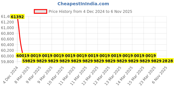 moglix.com Polycab 35 Sqmm 1 Core Black Copper FRLS Insulated Unsheathed Flexible Cable, Length: 100 m polycab Price History Graph from 4 Dec 2024 to 5 Nov 2025