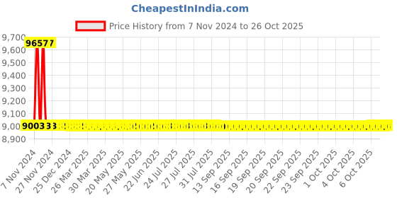moglix.com Polycab 35 Sqmm 1 Core Stranded Flexible Wire, Length: 100 m polycab Price History Graph from 7 Nov 2024 to 26 Oct 2025