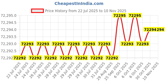 moglix.com Polycab 35 Sqmm 3 Core Aluminium Conductor Armoured HT Flat Steel Strip Power Cable, Length: 1 m polycab Price History Graph from 22 Jul 2025 to 10 Nov 2025