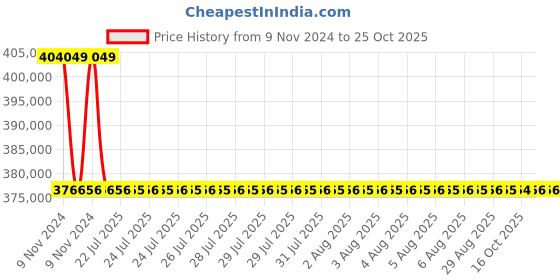 moglix.com Polycab 35 Sqmm 3 Core Copper Conductor Unarmoured Power Cable, Length: 1 m polycab Price History Graph from 9 Nov 2024 to 25 Oct 2025