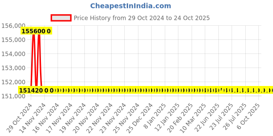 moglix.com Polycab 35 Sqmm 3 Core Copper PVC Insulated Flat Submersible Cable, Length: 100 m polycab Price History Graph from 29 Oct 2024 to 24 Oct 2025