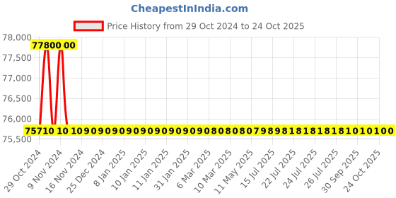 moglix.com Polycab 35 Sqmm 3 Core Copper PVC Insulated Flat Submersible Cable, Length: 50 m polycab Price History Graph from 29 Oct 2024 to 24 Oct 2025