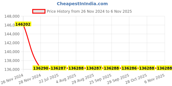 moglix.com Polycab 35 Sqmm 4 Core Aluminium Conductor Armoured FS Power Cable, Length: 1 m polycab Price History Graph from 26 Nov 2024 to 5 Nov 2025