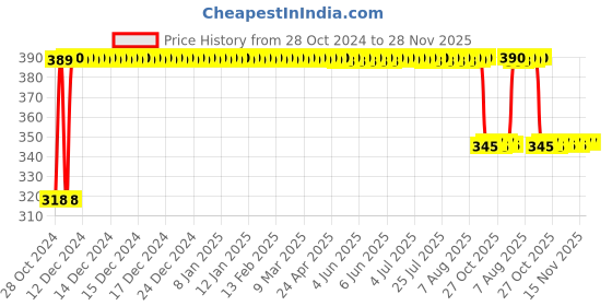 moglix.com Polycab 3W White LED Round Slim Panel Light polycab Price History Graph from 28 Oct 2024 to 28 Nov 2025