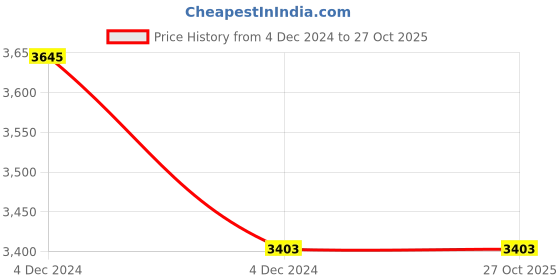 moglix.com Polycab 4 Sqmm 1 Core White Copper FR PVC Insulated Unsheathed Flexible Cable, Length: 100 m polycab Price History Graph from 4 Dec 2024 to 27 Oct 2025