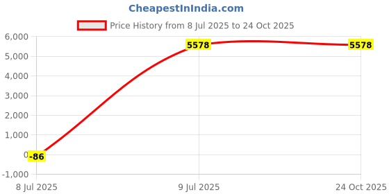 moglix.com Polycab 4 Sqmm 1.1kV 1 Core Copper PVC Insulated FRLS Green Wire, Length: 200 m polycab Price History Graph from 8 Jul 2025 to 23 Oct 2025