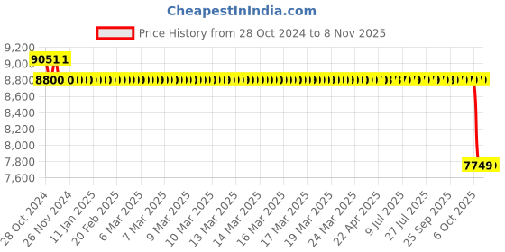 moglix.com Polycab 4 Sqmm 3 Core Copper PVC Insulated Flat Submersible Cable, Length: 50 m polycab Price History Graph from 28 Oct 2024 to 7 Nov 2025