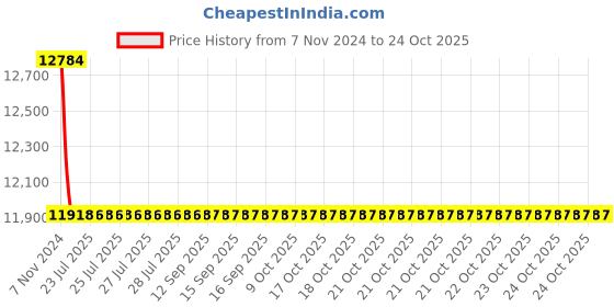 moglix.com Polycab 4 Sqmm 4 Core Aluminium Conductor Armoured LT Power Cable, SISLV4X417805 polycab Price History Graph from 7 Nov 2024 to 24 Oct 2025