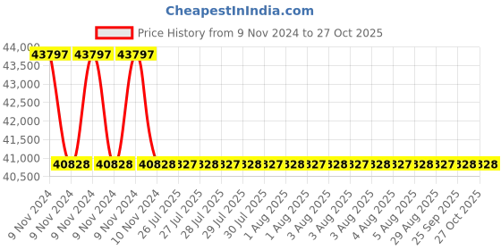 moglix.com Polycab 4 Sqmm 4 Core Heavy Duty FRLS Industrial Cable, Length: 100 m polycab Price History Graph from 9 Nov 2024 to 26 Oct 2025