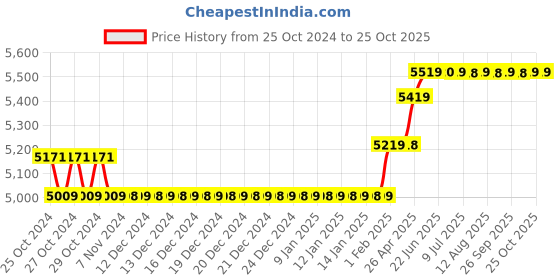 moglix.com Polycab 4 Sqmm 90m Black Single Core FRLF Multistrand PVC Copper Insulated Unsheathed Industrial Cable polycab Price History Graph from 25 Oct 2024 to 25 Oct 2025