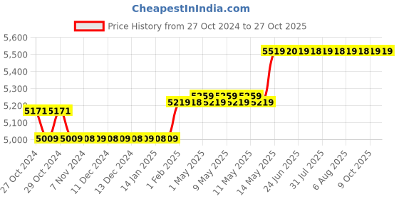 moglix.com Polycab 4 Sqmm 90m Red Single Core FRLF Multistrand PVC Copper Insulated Unsheathed Industrial Cable polycab Price History Graph from 27 Oct 2024 to 26 Oct 2025
